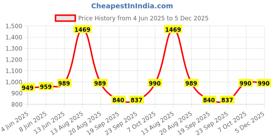 myntra.com Dennis Lingo Men Solid Straight Fit Chinos Trousers dennis lingo Price History Graph from 4 Jun 2025 to 5 Dec 2025