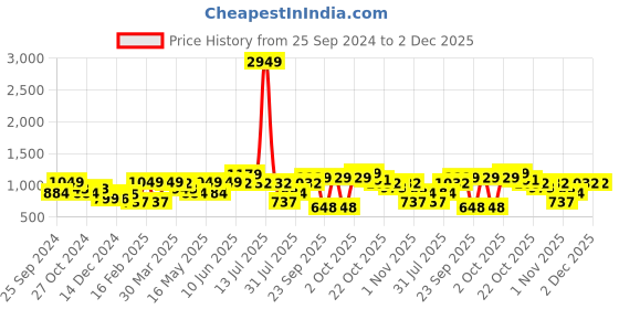 myntra.com Dennis Lingo Men Solid Tapered Fit Cargos Trousers dennis lingo Price History Graph from 25 Sep 2024 to 1 Dec 2025