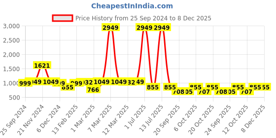 myntra.com Dennis Lingo Men Solid Tapered Fit Cargos Trousers dennis lingo Price History Graph from 25 Sep 2024 to 7 Dec 2025