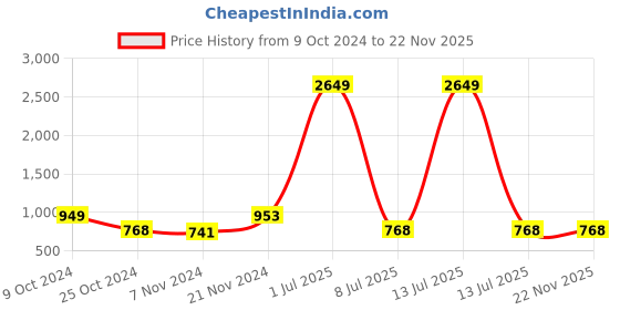 myntra.com Dennis Lingo Men Solid Tapered Fit Trousers dennis lingo Price History Graph from 9 Oct 2024 to 21 Nov 2025