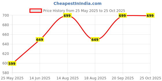 myntra.com Dennis Lingo Men Spread Collar Solid Regular Fit Casual Shirt dennis lingo Price History Graph from 25 May 2025 to 25 Oct 2025