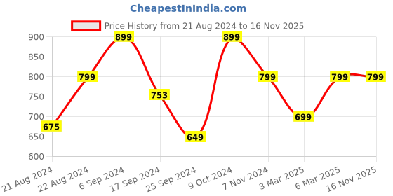 myntra.com Dennis Lingo Men Spread Collar Textured Casual Shirt dennis lingo Price History Graph from 21 Aug 2024 to 15 Nov 2025