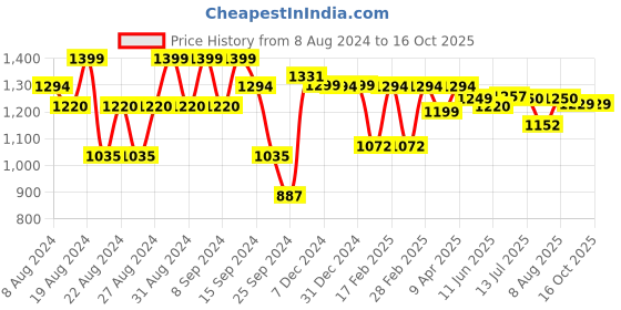 myntra.com Dennis Lingo Men Straight Fit Cargos Trousers dennis lingo Price History Graph from 8 Aug 2024 to 15 Oct 2025
