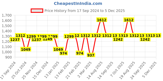 myntra.com Dennis Lingo Men Straight Fit Clean Look Light Fade Stretchable Cargo Jeans dennis lingo Price History Graph from 17 Sep 2024 to 4 Dec 2025