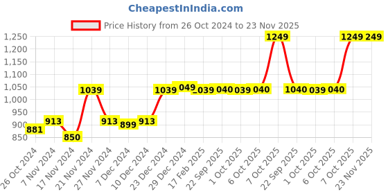 myntra.com Dennis Lingo Men Straight Fit Clean Look Light Fade Stretchable Jeans dennis lingo Price History Graph from 26 Oct 2024 to 22 Nov 2025