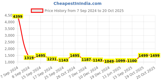 myntra.com Dennis Lingo Men Straight Fit Clean Look Light Fade Whiskers Stretchable Jeans dennis lingo Price History Graph from 7 Sep 2024 to 20 Oct 2025