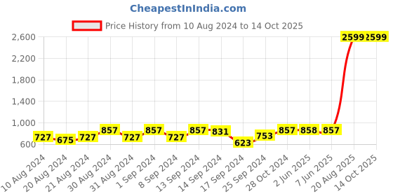 myntra.com Dennis Lingo Men Straight Fit Clean Look Stretchable Jeans dennis lingo Price History Graph from 10 Aug 2024 to 14 Oct 2025