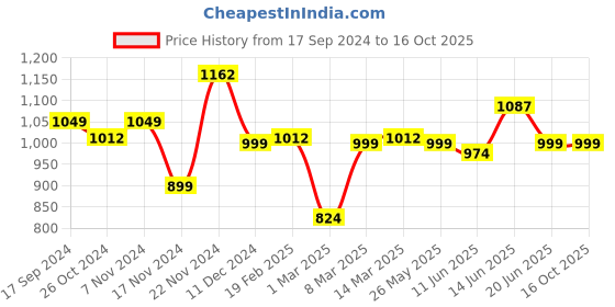 myntra.com Dennis Lingo Men Straight Fit Clean Look Stretchable Jeans dennis lingo Price History Graph from 17 Sep 2024 to 16 Oct 2025