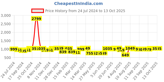 myntra.com Dennis Lingo Men Straight Fit Clean Look Stretchable Jeans dennis lingo Price History Graph from 24 Jul 2024 to 12 Oct 2025