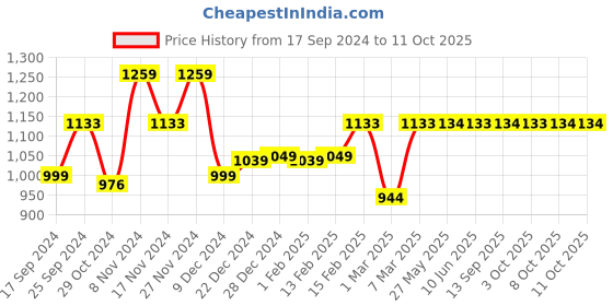 myntra.com Dennis Lingo Men Straight Fit Clean Look Stretchable Jeans dennis lingo Price History Graph from 17 Sep 2024 to 10 Oct 2025