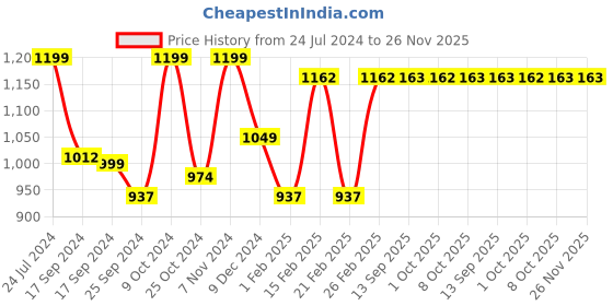 myntra.com Dennis Lingo Men Straight Fit Clean Look Stretchable Jeans dennis lingo Price History Graph from 24 Jul 2024 to 26 Nov 2025
