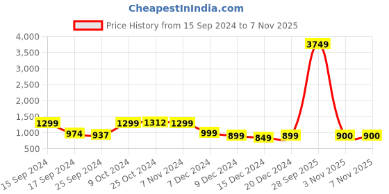 myntra.com Dennis Lingo Men Straight Fit Clean Look Stretchable Jeans dennis lingo Price History Graph from 15 Sep 2024 to 3 Nov 2025