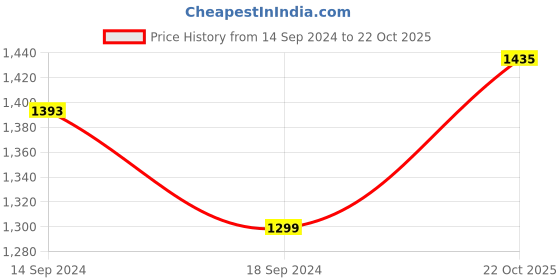 myntra.com Dennis Lingo Men Straight Fit Corduroy Pure Cotton Cargos Trousers dennis lingo Price History Graph from 14 Sep 2024 to 22 Oct 2025