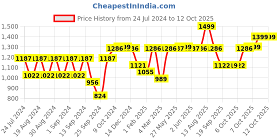 myntra.com Dennis Lingo Men Straight Fit Highly Distressed Stretchable Cargos dennis lingo Price History Graph from 24 Jul 2024 to 11 Oct 2025