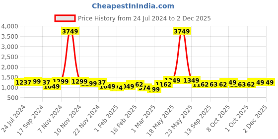 myntra.com Dennis Lingo Men Straight Fit Light Fade Clean Look Cotton Stretchable Jeans dennis lingo Price History Graph from 24 Jul 2024 to 1 Dec 2025