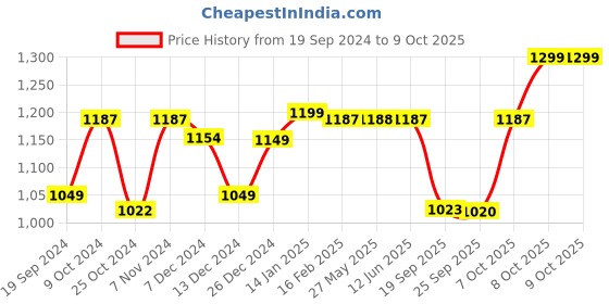myntra.com Dennis Lingo Men Straight Fit Light Fade Clean Look Jeans dennis lingo Price History Graph from 19 Sep 2024 to 8 Oct 2025
