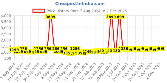 myntra.com Dennis Lingo Men Straight Fit Light Fade Clean Look Stretchable Jeans dennis lingo Price History Graph from 7 Aug 2024 to 2 Dec 2025