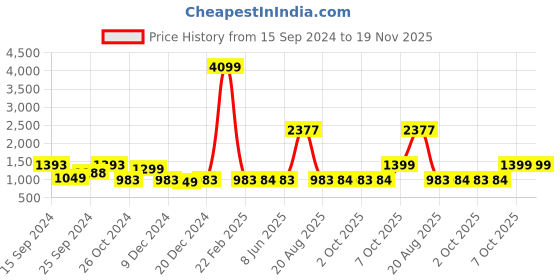 myntra.com Dennis Lingo Men Straight Fit Light Fade Clean Look Stretchable Jeans dennis lingo Price History Graph from 15 Sep 2024 to 18 Nov 2025