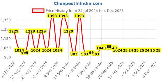 myntra.com Dennis Lingo Men Straight Fit Light Fade Stretchable Cargo Denim dennis lingo Price History Graph from 24 Jul 2024 to 4 Dec 2025