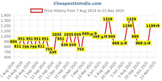 myntra.com Dennis Lingo Men Straight Fit Light Fade Stretchable Jeans dennis lingo Price History Graph from 7 Aug 2024 to 23 Nov 2025