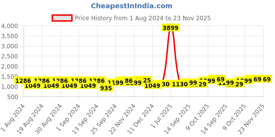 myntra.com Dennis Lingo Men Straight Fit Light Fade Stretchable Jeans dennis lingo Price History Graph from 1 Aug 2024 to 23 Nov 2025