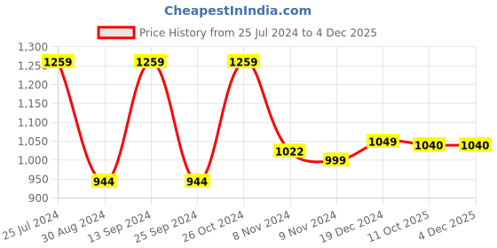 myntra.com Dennis Lingo Men Straight Fit Light Fade Stretchable Jeans dennis lingo Price History Graph from 25 Jul 2024 to 3 Dec 2025
