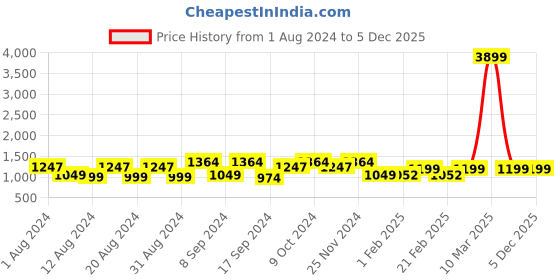 myntra.com Dennis Lingo Men Straight Fit Mid-Rise Dark Shade Clean Look Stretchable Jeans dennis lingo Price History Graph from 1 Aug 2024 to 5 Dec 2025