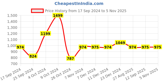 myntra.com Dennis Lingo Men Straight Fit Mid-Rise Dark Shade Clean Look Stretchable Jeans dennis lingo Price History Graph from 17 Sep 2024 to 4 Nov 2025