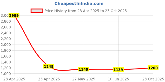 myntra.com Dennis Lingo Men Straight Fit Mid-Rise Regular Trousers dennis lingo Price History Graph from 23 Apr 2025 to 23 Oct 2025