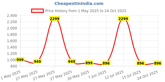 myntra.com Dennis Lingo Men Straight Fit Mid-Rise Stretchable Jeans dennis lingo Price History Graph from 1 May 2025 to 24 Oct 2025