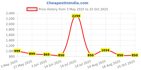 myntra.com Dennis Lingo Men Straight Fit Mid-Rise Stretchable Jeans dennis lingo Price History Graph from 3 May 2025 to 25 Oct 2025