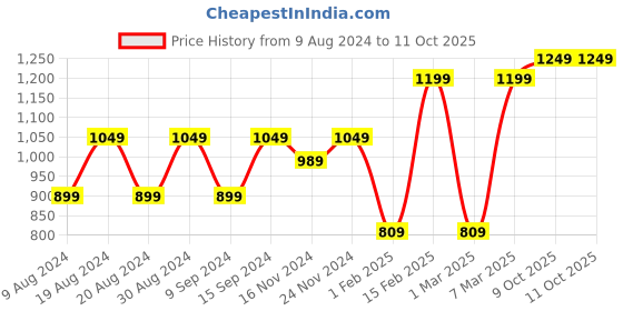 myntra.com Dennis Lingo Men  Straight Fit  No Fade Clean Look Stretchable Jeans dennis lingo Price History Graph from 9 Aug 2024 to 11 Oct 2025