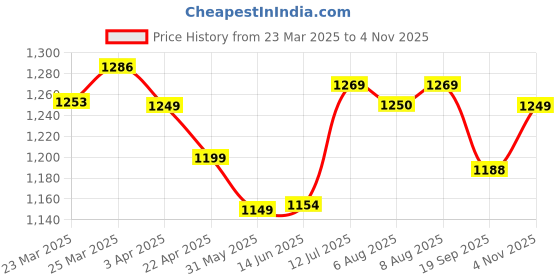 myntra.com Dennis Lingo Men Straight Fit Parachute Cargos Trousers dennis lingo Price History Graph from 23 Mar 2025 to 4 Nov 2025