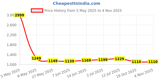 myntra.com Dennis Lingo Men Straight Fit Trousers dennis lingo Price History Graph from 5 May 2025 to 4 Nov 2025