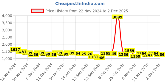 myntra.com Dennis Lingo Men Striped  Mock Collar Pullover Sweater dennis lingo Price History Graph from 22 Nov 2024 to 2 Dec 2025
