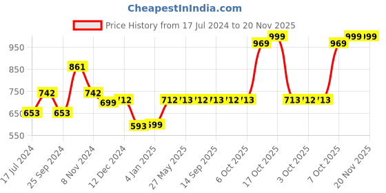 myntra.com Dennis Lingo Men Striped Mock Collar Sweatshirt dennis lingo Price History Graph from 17 Jul 2024 to 20 Nov 2025