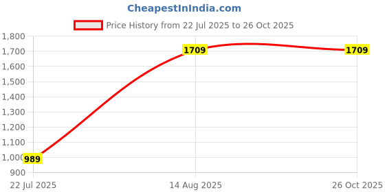 myntra.com Dennis Lingo Men Striped Polo Collar Cotton Flat Knit T-shirt dennis lingo Price History Graph from 22 Jul 2025 to 26 Oct 2025