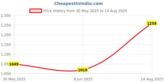 myntra.com Dennis Lingo Men Striped Polo Collar Cotton Flat Knit T-shirt dennis lingo Price History Graph from 30 May 2025 to 14 Aug 2025