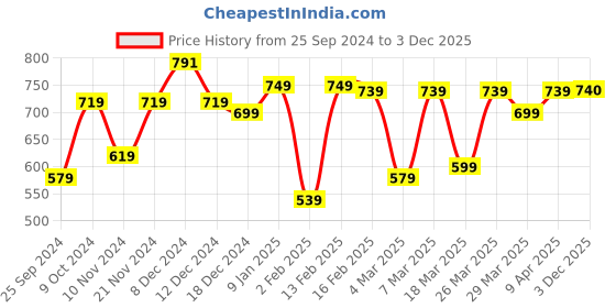 myntra.com Dennis Lingo Men Striped Polo Collar Cotton T-shirt dennis lingo Price History Graph from 25 Sep 2024 to 3 Dec 2025