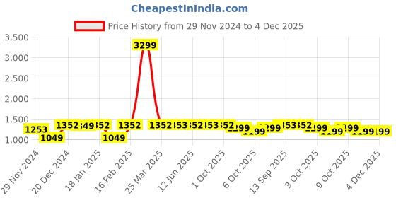 myntra.com Dennis Lingo Men Striped Pullover dennis lingo Price History Graph from 29 Nov 2024 to 4 Dec 2025