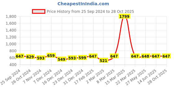 myntra.com Dennis Lingo Men Striped Round Neck Cotton T-shirt dennis lingo Price History Graph from 25 Sep 2024 to 28 Oct 2025
