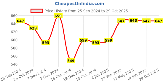 myntra.com Dennis Lingo Men Striped Round Neck Cotton T-shirt dennis lingo Price History Graph from 25 Sep 2024 to 28 Oct 2025