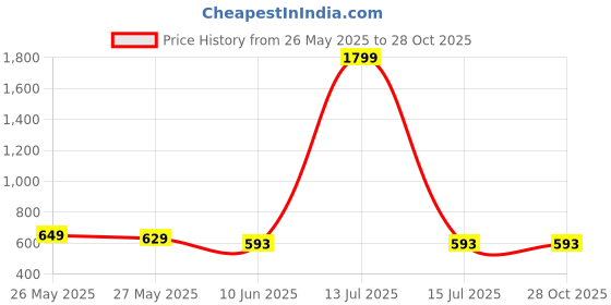 myntra.com Dennis Lingo Men Striped Round Neck Cotton T-shirt dennis lingo Price History Graph from 26 May 2025 to 28 Oct 2025