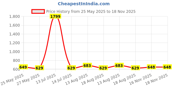 myntra.com Dennis Lingo Men Striped Round Neck Cotton T-shirt dennis lingo Price History Graph from 25 May 2025 to 17 Nov 2025