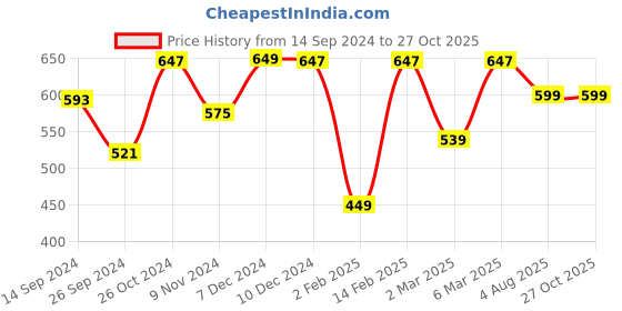 myntra.com Dennis Lingo Men Striped Round Neck T-shirt dennis lingo Price History Graph from 14 Sep 2024 to 26 Oct 2025