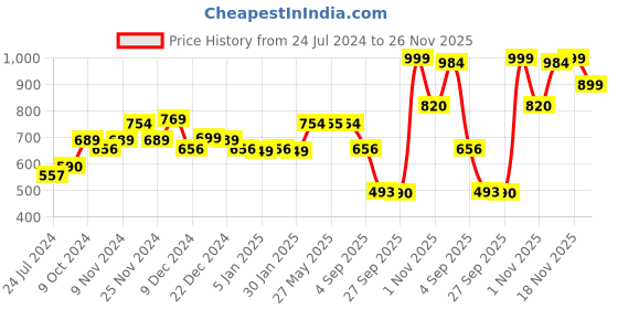 myntra.com Dennis Lingo Men Sweatshirt dennis lingo Price History Graph from 24 Jul 2024 to 26 Nov 2025