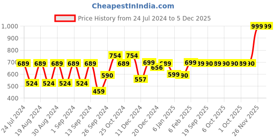 myntra.com Dennis Lingo Men Sweatshirt dennis lingo Price History Graph from 24 Jul 2024 to 5 Dec 2025