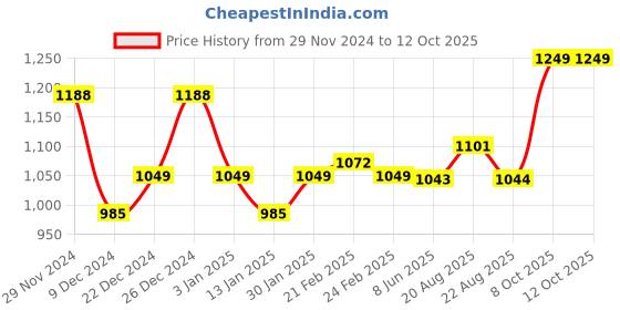 myntra.com Dennis Lingo Men Sweatshirt dennis lingo Price History Graph from 29 Nov 2024 to 12 Oct 2025