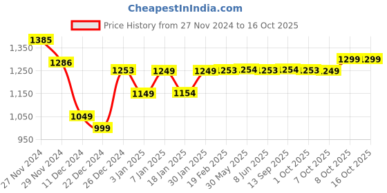 myntra.com Dennis Lingo Men Sweatshirt dennis lingo Price History Graph from 27 Nov 2024 to 15 Oct 2025