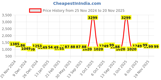 myntra.com Dennis Lingo Men Sweatshirt dennis lingo Price History Graph from 25 Nov 2024 to 20 Nov 2025